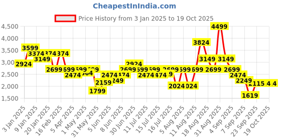 myntra.com Skechers Mock Collar Long Sleeve Jackets skechers Price History Graph from 3 Jan 2025 to 17 Oct 2025