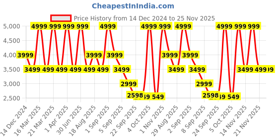 myntra.com Skechers Mock Collar Long Sleeve Jackets skechers Price History Graph from 14 Dec 2024 to 24 Nov 2025