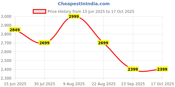myntra.com Skechers Modern Cool Men Lace Up Running Shoes skechers Price History Graph from 15 Jun 2025 to 16 Oct 2025
