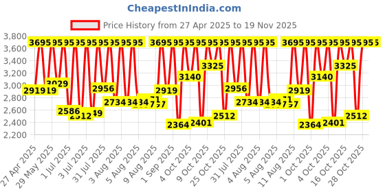 myntra.com Skechers Mop Dial Watch Gift Set-SR9080 skechers Price History Graph from 27 Apr 2025 to 19 Nov 2025
