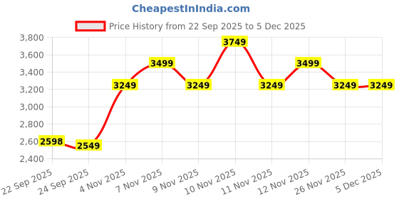 myntra.com Skechers Mumbai Indian: IPL Player Edition 2025 Printed Polo Collar T-Shirt skechers Price History Graph from 22 Sep 2025 to 5 Dec 2025