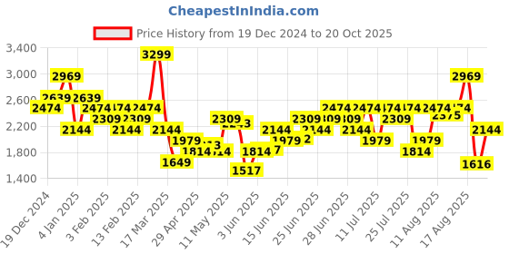 myntra.com Skechers OASIS UTILITY BTM Men Comfort Fit Joggers skechers Price History Graph from 19 Dec 2024 to 20 Oct 2025
