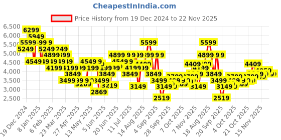 myntra.com Skechers Oasis Wanderer Outerwear Hoodie Front-Open Sweatshirts skechers Price History Graph from 19 Dec 2024 to 21 Nov 2025