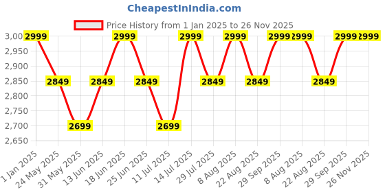 myntra.com Skechers ON THE GO 400 Men Casual Thong Flip Flops skechers Price History Graph from 1 Jan 2025 to 25 Nov 2025