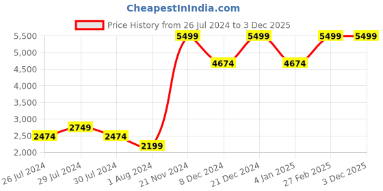myntra.com Skechers ON-THE-GO FLEX CAREFREE Textured Slip-On Shoes skechers Price History Graph from 26 Jul 2024 to 30 Nov 2025