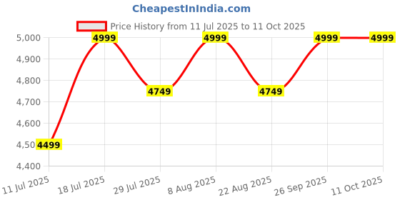 myntra.com Skechers Overhaul Men Lace Up Running Shoes skechers Price History Graph from 11 Jul 2025 to 9 Oct 2025