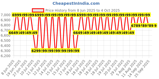 myntra.com Skechers PARSON - RALVEN Men Slip-On Sneakers skechers Price History Graph from 8 Jun 2025 to 4 Oct 2025
