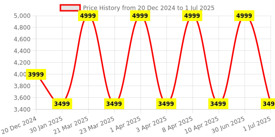myntra.com Skechers Performance Tech Fleece Jacket skechers Price History Graph from 20 Dec 2024 to 1 Jul 2025