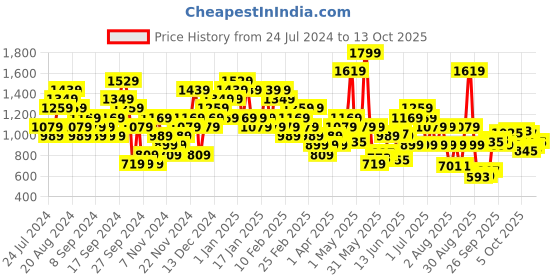 myntra.com Skechers Printed FAST TRACK T-shirt skechers Price History Graph from 24 Jul 2024 to 13 Oct 2025