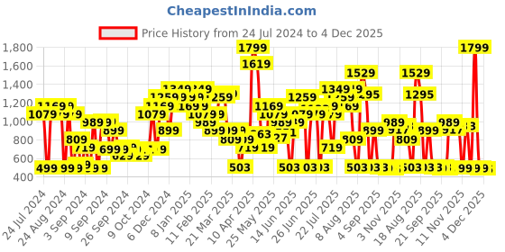 myntra.com Skechers Printed Tank Top skechers Price History Graph from 24 Jul 2024 to 4 Dec 2025