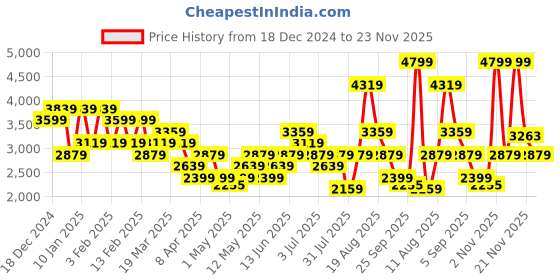 myntra.com Skechers Puffer FZ Jacket skechers Price History Graph from 18 Dec 2024 to 23 Nov 2025