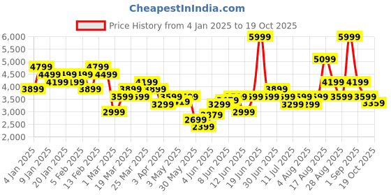 myntra.com Skechers Puffer FZ Mock Collar Jacket skechers Price History Graph from 4 Jan 2025 to 17 Oct 2025