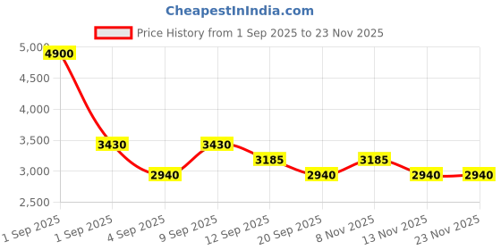 myntra.com Skechers Rectangle Sunglasses SE6289 61 90X-Blue skechers Price History Graph from 1 Sep 2025 to 22 Nov 2025