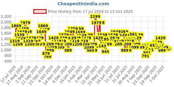 myntra.com Skechers Self Design Slim Fit Running T-shirt skechers Price History Graph from 17 Jul 2024 to 13 Oct 2025