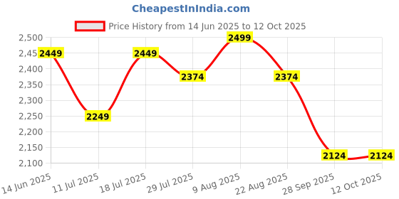 myntra.com Skechers Side Lines 2 Men Printed Sliders skechers Price History Graph from 14 Jun 2025 to 11 Oct 2025