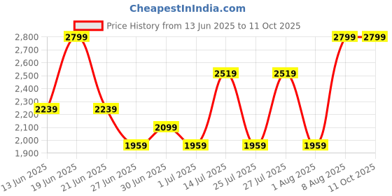 myntra.com Skechers Side Lines 2.0 Men Casual Sliders skechers Price History Graph from 13 Jun 2025 to 10 Oct 2025