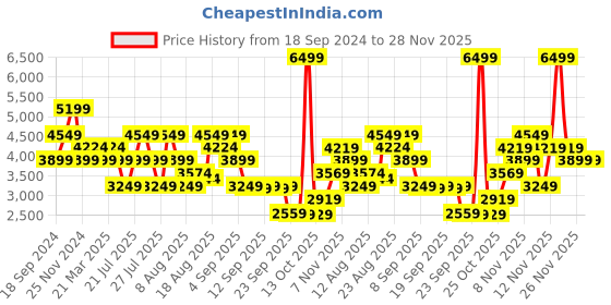 myntra.com Skechers SKECH-LITE PRO - BROADSIDE Men Textured Sneakers skechers Price History Graph from 18 Sep 2024 to 27 Nov 2025