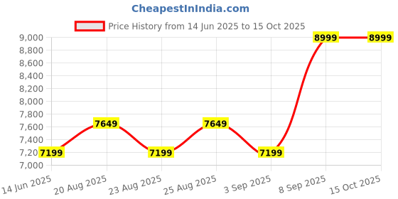 myntra.com Skechers Skechers Viper Court Reload Sports Shoes skechers Price History Graph from 14 Jun 2025 to 15 Oct 2025
