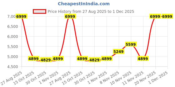 myntra.com Skechers SLIP-INS: SKECH-LITE PRO - PRIMEBASE Men Textured Round Toe Lace Ups Sneakers skechers Price History Graph from 27 Aug 2025 to 30 Nov 2025