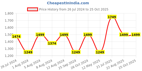 myntra.com Skechers Solid GOKNIT Hooded Lounge Jacket skechers Price History Graph from 26 Jul 2024 to 25 Oct 2025