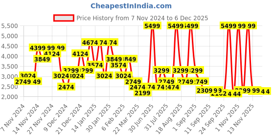 myntra.com Skechers Solid Hooded Sweatshirt skechers Price History Graph from 7 Nov 2024 to 4 Dec 2025