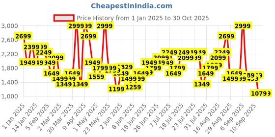 myntra.com Skechers Solid Hooded Sweatshirt skechers Price History Graph from 1 Jan 2025 to 30 Oct 2025