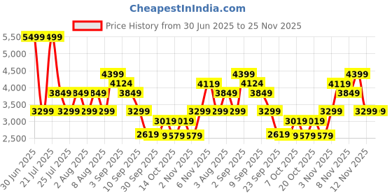myntra.com Skechers SUMMITS AT - TWIN BRIDGES Men Textured Sneakers skechers Price History Graph from 30 Jun 2025 to 24 Nov 2025