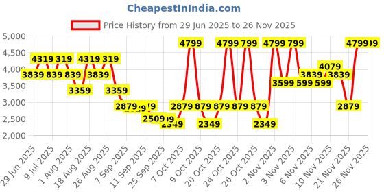 myntra.com Skechers Summits Men Casual Lace Up Sneakers skechers Price History Graph from 29 Jun 2025 to 23 Nov 2025