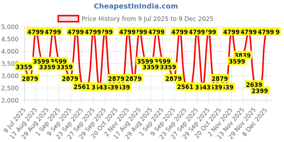 myntra.com Skechers Summits Women Casual Lace Up Sneakers skechers Price History Graph from 9 Jul 2025 to 9 Dec 2025