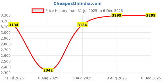 myntra.com Skechers Summits Women Running Shoes skechers Price History Graph from 31 Jul 2025 to 5 Dec 2025