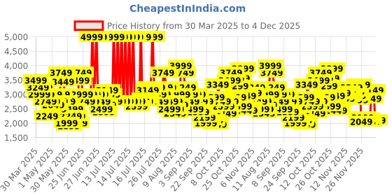 myntra.com Skechers SUMMITS Women Sneakers skechers Price History Graph from 30 Mar 2025 to 4 Dec 2025