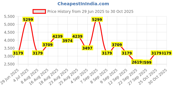 myntra.com Skechers SUMMITS Women Textured Sneakers skechers Price History Graph from 29 Jun 2025 to 29 Oct 2025