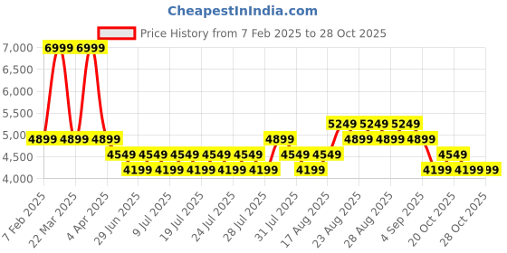 myntra.com Skechers SWITCH BACK - CASCADES Women Colorblocked Lace-Up Sneakers skechers Price History Graph from 7 Feb 2025 to 28 Oct 2025