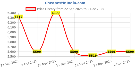 myntra.com Skechers Switch Back Venture Seeker Men Textured Casual Sneakers skechers Price History Graph from 22 Sep 2025 to 2 Dec 2025