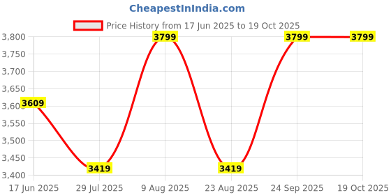 myntra.com Skechers Terrenex Men Lace Up Running Shoes skechers Price History Graph from 17 Jun 2025 to 18 Oct 2025