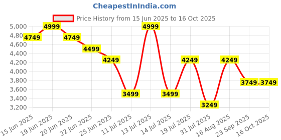 myntra.com Skechers Track-Broader Men Lace-Ups Running Shoes skechers Price History Graph from 15 Jun 2025 to 16 Oct 2025