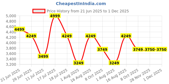 myntra.com Skechers Track- Broader Men Sports Shoes skechers Price History Graph from 21 Jun 2025 to 1 Dec 2025