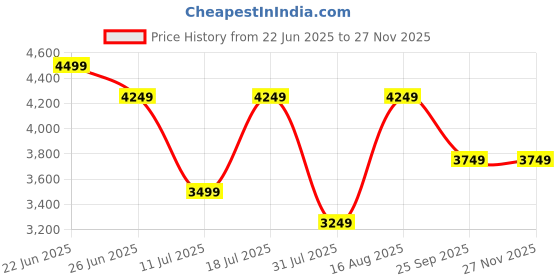 myntra.com Skechers Track Broader Men Sports Shoes skechers Price History Graph from 22 Jun 2025 to 26 Nov 2025