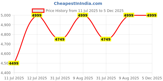 myntra.com Skechers Track-Ripkent Sports Running Shoes skechers Price History Graph from 11 Jul 2025 to 5 Dec 2025