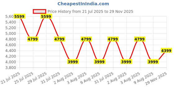 myntra.com Skechers Tres-Air Uno - AH - Mazing Women Textured Sneakers skechers Price History Graph from 21 Jul 2025 to 29 Nov 2025