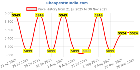 myntra.com Skechers Tres-Air Uno - Easy Steppers Women Textured Sneakers skechers Price History Graph from 21 Jul 2025 to 29 Nov 2025