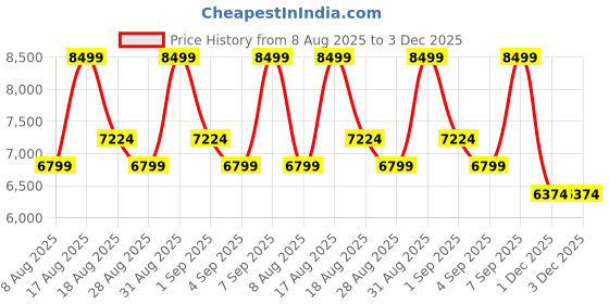 myntra.com Skechers TRES-AIR UNO - VISION-AIRY SLIP-INS Men Textured Round Toe Lace Ups Sneakers skechers Price History Graph from 8 Aug 2025 to 3 Dec 2025