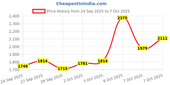 myntra.com Skechers Typography Embellished Sweatshirt skechers Price History Graph from 24 Sep 2025 to 7 Oct 2025