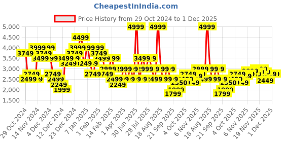 myntra.com Skechers Typography Printed Hooded Sweatshirt skechers Price History Graph from 29 Oct 2024 to 30 Nov 2025