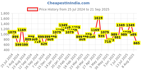 myntra.com Skechers Typography Printed SUNDAY RUNDAY Round-Neck Sports T-shirt skechers Price History Graph from 25 Jul 2024 to 21 Sep 2025