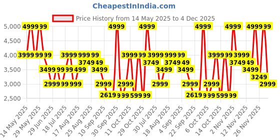 myntra.com Skechers ULTRA FLEX 2 Women Textured Lace-Up Sneakers skechers Price History Graph from 14 May 2025 to 4 Dec 2025