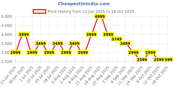 myntra.com Skechers ULTRA FLEX 2Women Textured Mesh Sneakers skechers Price History Graph from 13 Jun 2025 to 18 Oct 2025