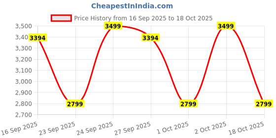 myntra.com Skechers Ultra Flex Women Casual Open Toe Flats skechers Price History Graph from 16 Sep 2025 to 18 Oct 2025