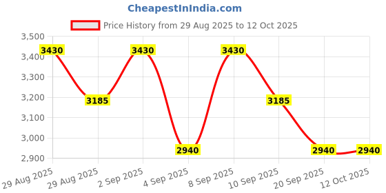 myntra.com Skechers Unisex Acetate Full Rim Rectangle Sunglasses SE6289 61 02C skechers Price History Graph from 29 Aug 2025 to 12 Oct 2025