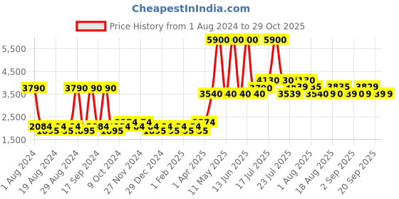 myntra.com Skechers Unisex Aviator Sunglasses SE6027 57 90X skechers Price History Graph from 1 Aug 2024 to 29 Oct 2025
